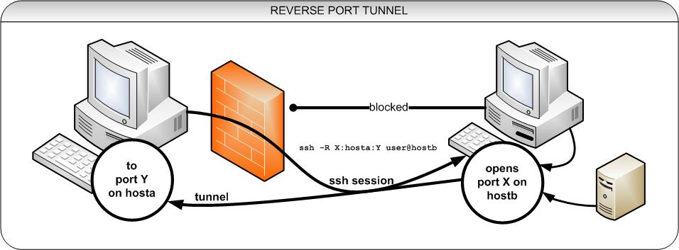 Persistent Reverse SSH Tunnel with SSH Keys